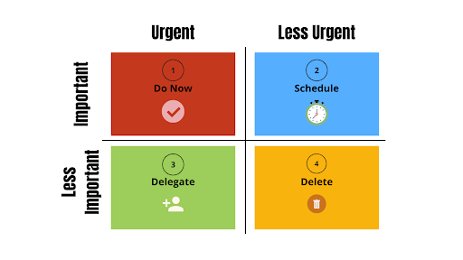 Eisenhower's matrix categorizes tasks based on importance and urgency.