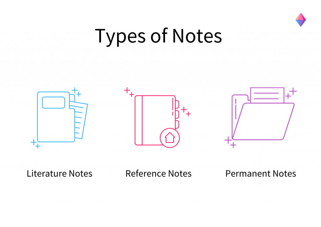 types of notes Zettelkasten