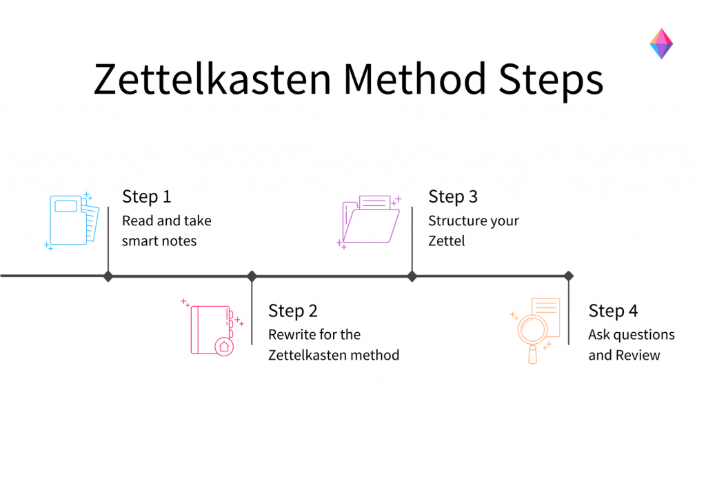 Zettelkasten Method steps